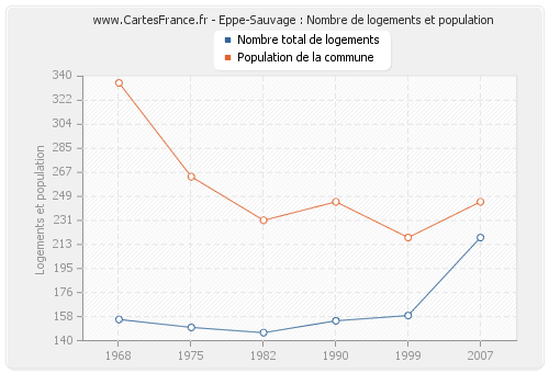 Eppe-Sauvage : Nombre de logements et population