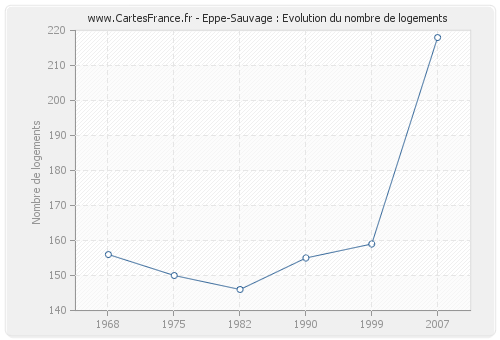 Eppe-Sauvage : Evolution du nombre de logements