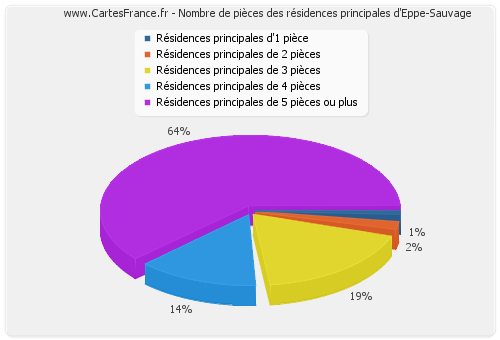 Nombre de pièces des résidences principales d'Eppe-Sauvage