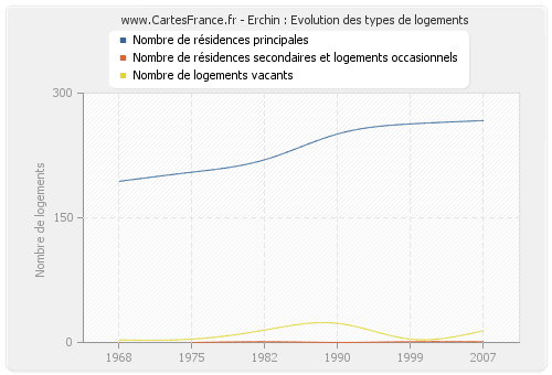 Erchin : Evolution des types de logements