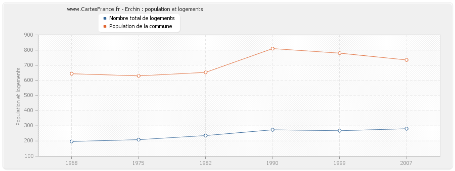 Erchin : population et logements