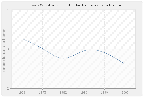 Erchin : Nombre d'habitants par logement