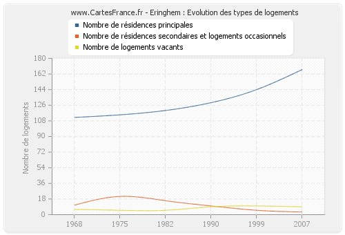 Eringhem : Evolution des types de logements