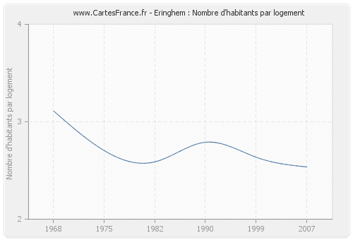 Eringhem : Nombre d'habitants par logement