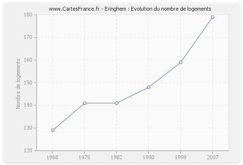 Eringhem : Evolution du nombre de logements