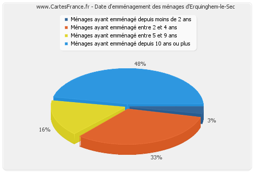 Date d'emménagement des ménages d'Erquinghem-le-Sec