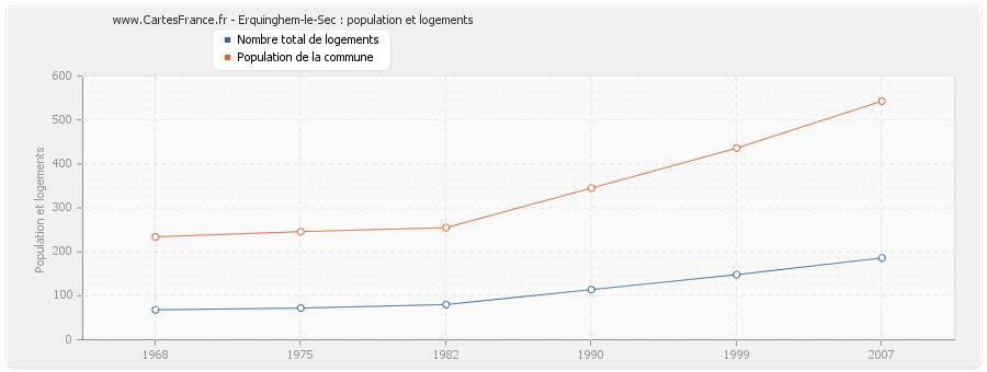 Erquinghem-le-Sec : population et logements