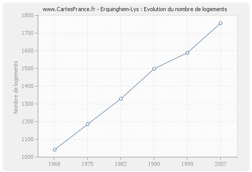 Erquinghem-Lys : Evolution du nombre de logements