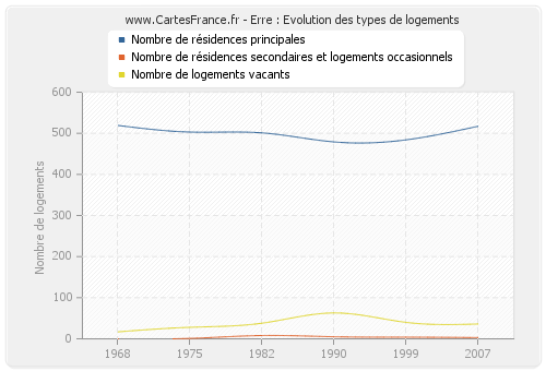 Erre : Evolution des types de logements