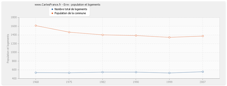 Erre : population et logements