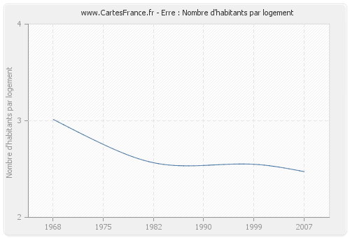 Erre : Nombre d'habitants par logement