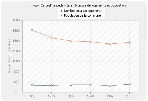 Erre : Nombre de logements et population