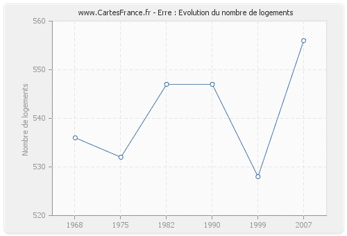 Erre : Evolution du nombre de logements