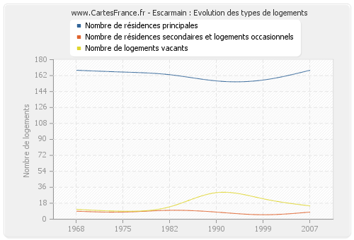 Escarmain : Evolution des types de logements