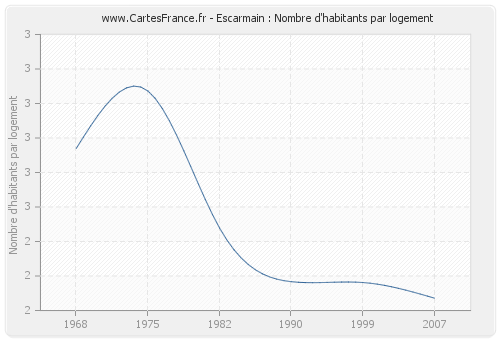 Escarmain : Nombre d'habitants par logement