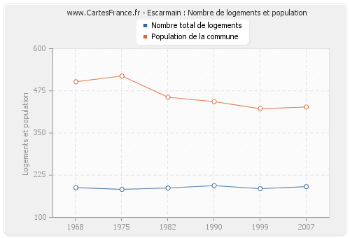Escarmain : Nombre de logements et population