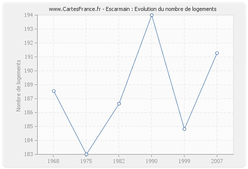 Escarmain : Evolution du nombre de logements