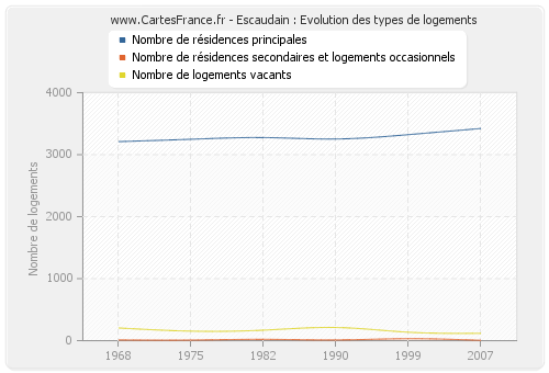 Escaudain : Evolution des types de logements