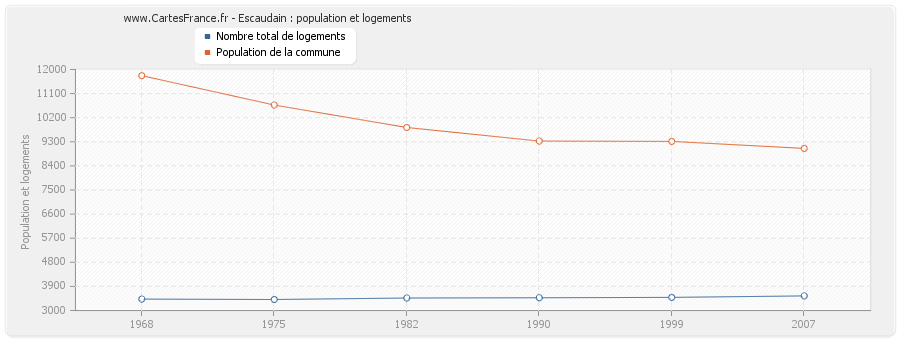 Escaudain : population et logements