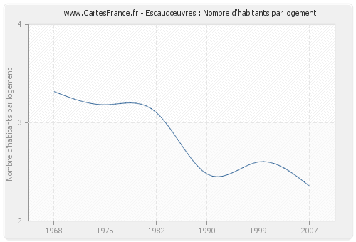 Escaudœuvres : Nombre d'habitants par logement