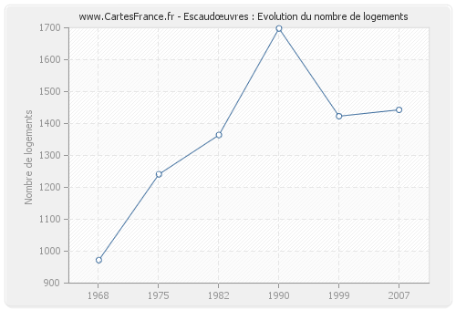 Escaudœuvres : Evolution du nombre de logements