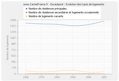 Escautpont : Evolution des types de logements