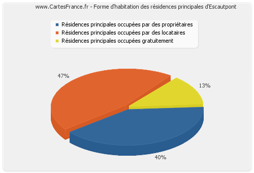 Forme d'habitation des résidences principales d'Escautpont