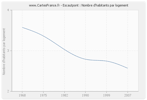 Escautpont : Nombre d'habitants par logement