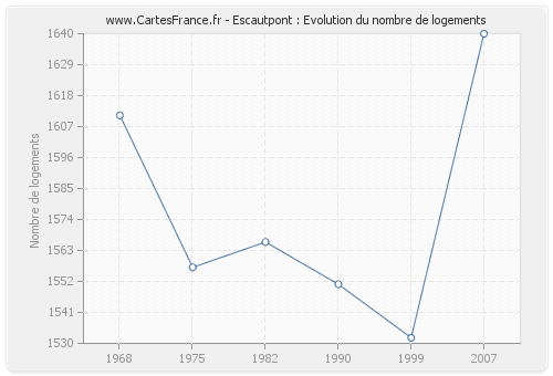 Escautpont : Evolution du nombre de logements