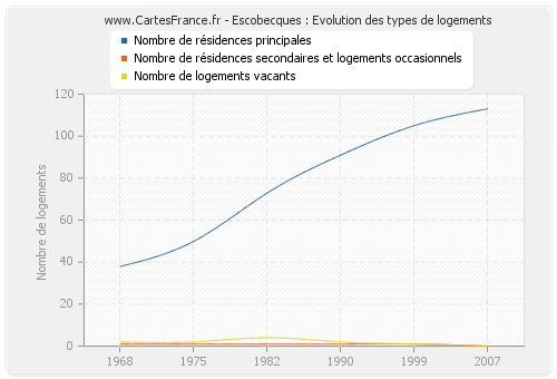 Escobecques : Evolution des types de logements