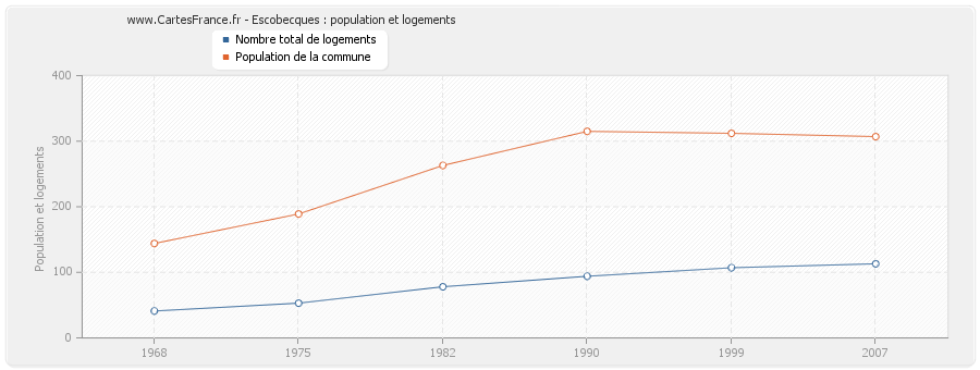 Escobecques : population et logements