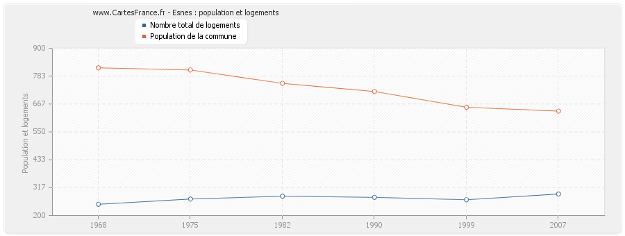 Esnes : population et logements