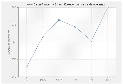 Esnes : Evolution du nombre de logements