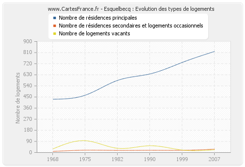 Esquelbecq : Evolution des types de logements