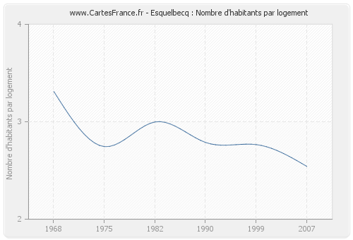 Esquelbecq : Nombre d'habitants par logement