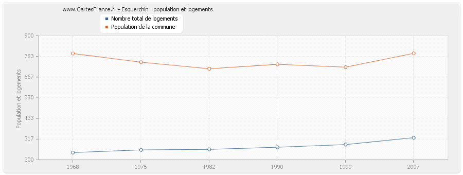 Esquerchin : population et logements