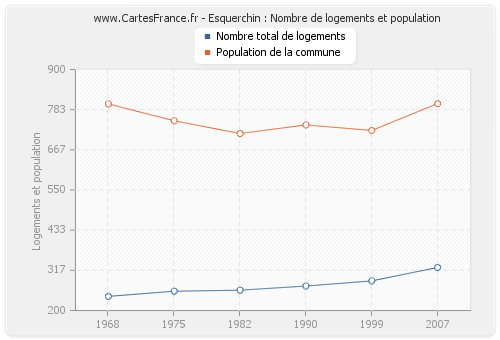 Esquerchin : Nombre de logements et population