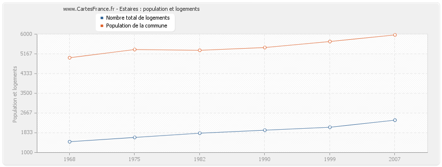 Estaires : population et logements