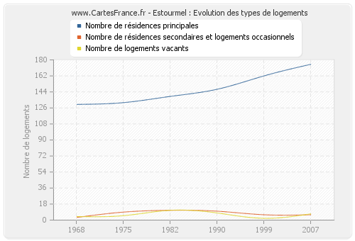 Estourmel : Evolution des types de logements