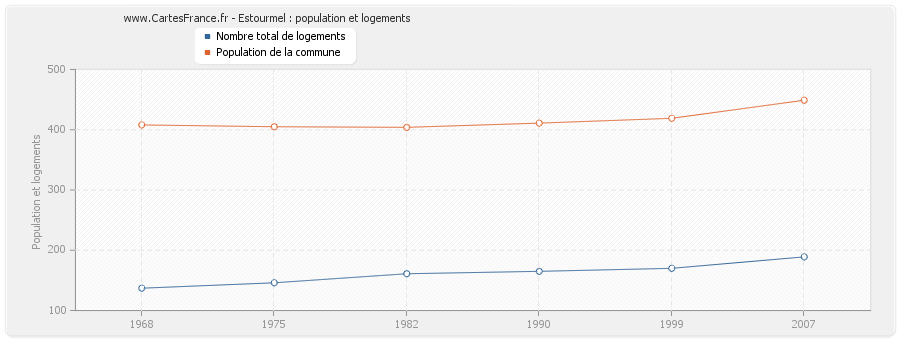 Estourmel : population et logements