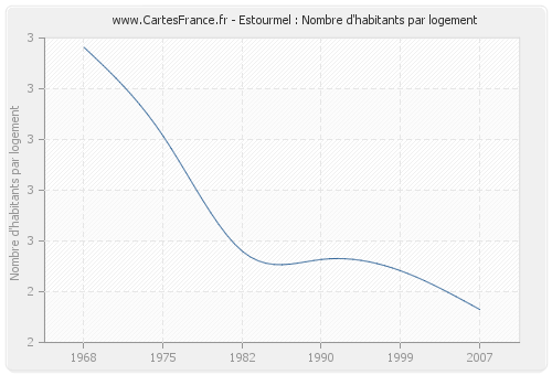 Estourmel : Nombre d'habitants par logement