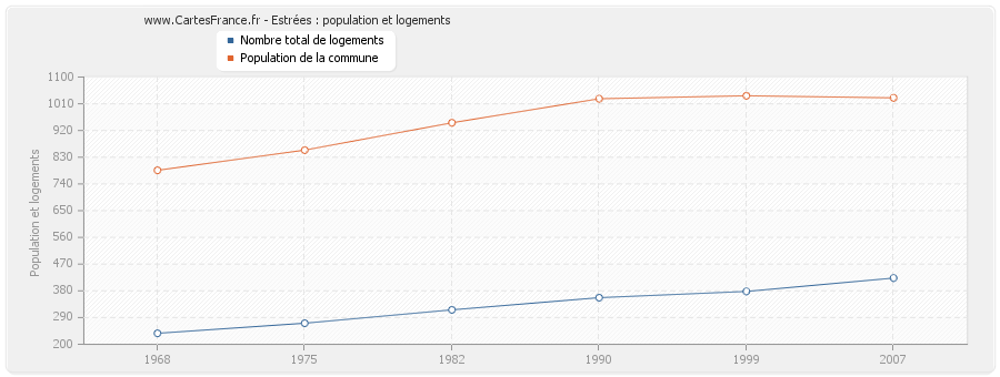 Estrées : population et logements