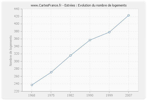 Estrées : Evolution du nombre de logements