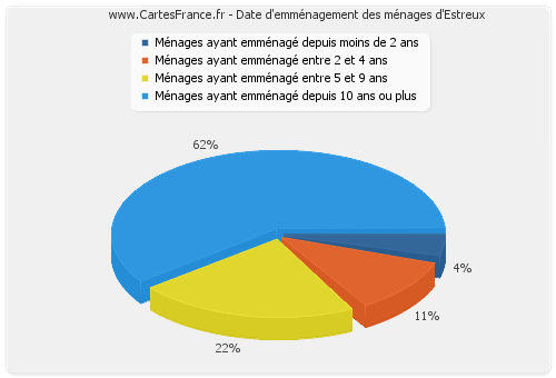 Date d'emménagement des ménages d'Estreux