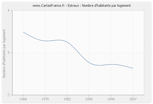 Estreux : Nombre d'habitants par logement