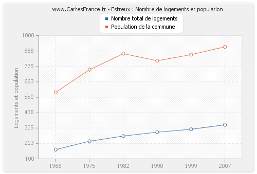 Estreux : Nombre de logements et population