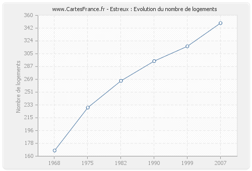 Estreux : Evolution du nombre de logements