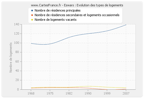 Eswars : Evolution des types de logements