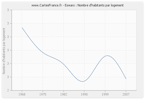 Eswars : Nombre d'habitants par logement