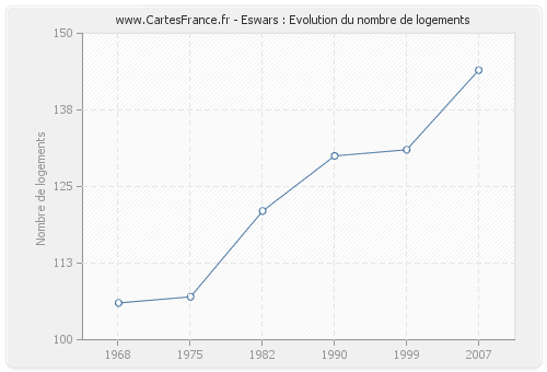 Eswars : Evolution du nombre de logements